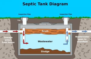 Is a septic tank always full of water